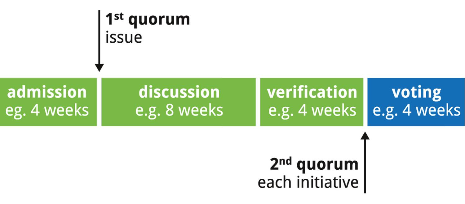 Admission (e.g. 4 weeks),
1st quorum (issue),
Discussion (e.g. 8 weeks),
Verification (e.g. 4 weeks),
2nd quorum (each initiative),
Voting (e.g. 4 weeks).
