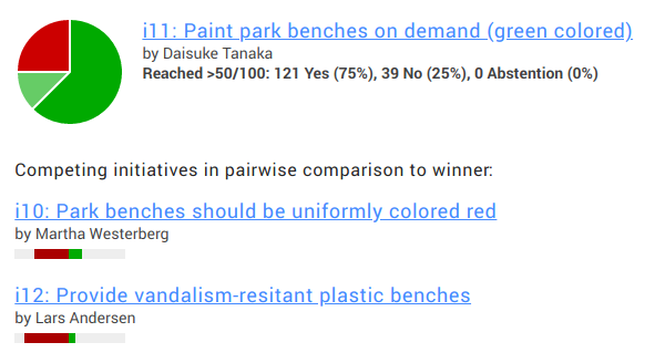 i11: Paint park benches on demand (green colored)
by Daisuke Tanaka,
Reached > 50/100: 121 Yes (75%), 39 No (25), 0 Abstention (0%).
Competing initiatives in pairwise comparison to winner:
i10: Park benches should be uniformly colored red
by Martha Westerberg
[red bar greater than green bar].
i12: Provide vandalism-resistant plastic benches
by Lars Andersen
[red bar greater than green bar].
